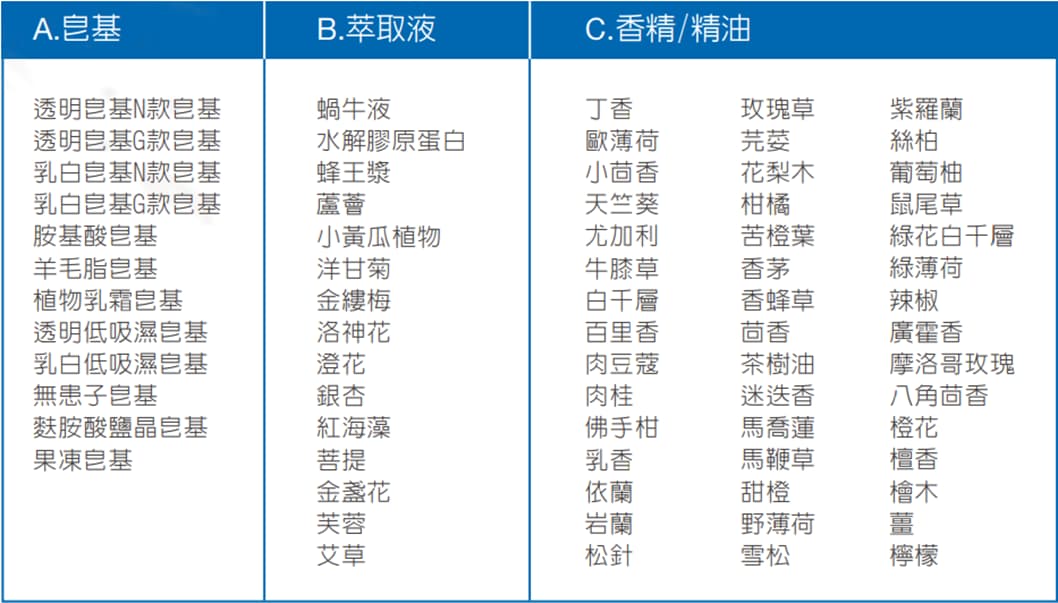 肥皂代工的添加物整理表: 皂基、萃取液、香精/精油、